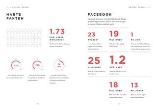 5 8 5 9
S O C I A L M E D I A
H A R T E
FA K T E N
1.73
M R D . U S E R S
W O R L D W I D E
Ein Viertel der Weltbevölkerung
benutzt Social Media.
72% 71% 14
MIN
… aller Internet-User sind in
den sozialen Medien aktiv.
… aller Social-Media-aktiven
User greifen per Mobilgerät
auf die Seiten zu.
... von jeder Stunde Online-
Aktivität werden durchschnittlich
14 Minuten auf Facebook
verbracht.
S O C I A L M E D I A
FA C E B O O K
Facebook ist immer noch der Platzhirsch. Einige
Studien sagen voraus, dass es 2016 von Google+
in puncto «Teilen» überholt wird.
25M I L L I O N E N
Mehr als 25 Mio. monatlich
aktive Nutzer.
23
P R O Z E N T
… der Facebook-User
loggen sich mindestens
5 Mal am Tag ein.
18
M I L L I O N E N
Mehr als 18 Mio. monatlich
aktive mobile Nutzer.
19M I L L I O N E N
Mehr als 19 Mio. täglich
aktive Nutzer.
1.2M R D . U S E R
Weltweit mehr als 1.2 Mrd.
Facebook-User.
1
M I L L I O N
Mehr als eine Million Websites
und Applikationen nutzen den
«Login with Facebook»-Service.
13
M I L L I O N E N
Mehr als 13 Mio. täglich
aktive mobile Nutzer.
 
