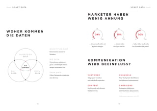 1 2 1 3
S M A R T D ATA
M A R K E T E R H A B E N
W E N I G A H N U N G
W O H E R KO M M E N
D I E DAT E N
KO M M U N I K AT I O N
W I R D B E E I N F L U S S T
34% 39% 50%
… können noch nichts mit
Big Data anfangen.
QUANTIFIED SELF
Konsumenten messen ihr
Verhalten.
C U S T O M E R
Zielgruppen verstehen
und individuell ansprechen.
C H A N N E L S
Neue Touchpoints identifizieren
und effizienter kommunizieren.
C O N T E N T
Involvierende und relevante
Inhalte kreieren.
C A M PA I G N S
Kampagnen lokalisieren,
individualisieren, dynamisieren.
BIG DATA
Unternehmen analysieren
grosse, unverknüpfte Daten-
mengen in kürzester Zeit.
OPEN DATA
Offene Datenpools ermöglichen
neue Services.
… wissen nicht,
was Open Data ist.
… haben bisher noch nichts
von Quantified Self gehört.
Quelle: Interone «Big Context»; Feb 2013
BIG
CONTEXT
QUANTIFIED
SELF
BIG
DATA
OPEN
DATA
S M A R T D ATA
 