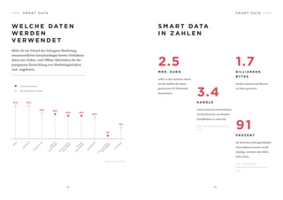 1 4 1 5
S M A R T D ATA
W E L C H E DAT E N
W E R D E N
V E R W E N D E T
S M A R T DATA
I N Z A H L E N
Mehr als ein Viertel der befragten Marketing-
verantwortlichen berücksichtigen bereits Verhaltens­
daten wie Online- und Offline-Aktivitäten für die
passgenaue Entwicklung von Marketinginhalten
und -angeboten.
37% 37%
29% 28%
26% 26%
24%
3%
13%
A
lter
Demografische Daten
Verhaltensdaten
W
ohnort
Einkom
m
en
O
ffl
ine-
A
ktivitäten
Social-M
edia-
A
ktivitäten
O
nline-
A
ktivitäten
G
eo-Location-
A
ktivitäten
Sonstiges
G
eschlecht
Quelle: Silverpop, 2014
Quelle: Experian Marketing Services,
2014
Basis: 1.200 Entscheider
Quelle: Experian Marketing Services,
2014
2.5 1.7
3.4
91
M R D . E U R O B I L L I A R D E N
B Y T E S
K A N Ä L E
P R O Z E N T
sollen in den nächsten Jahren
für den Aufbau der daten-
gesteuerten EU-Wirtschaft
bereitstehen.
werden weltweit jede Minute
an Daten generiert.
nutzen deutsche Unternehmen
im Durchschnitt, um Kunden-
kontaktdaten zu sammeln.
der deutschen werbungtreibenden
Unternehmen besitzen unvoll­
ständige, veraltete oder fehler-
hafte Daten.
S M A R T D ATA
 