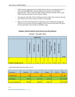 Ward, Maurice (DSHS/JJ&RA)
6 
o YMCA has been approached by Tyee High School in SeaTac requesting help with 2-3
dozen (24-36 unduplicated) youth who appear to be involved in or connected to
gangs/street life. They’ve had some initial meetings with them and this will be a good
feeder system for this grant in terms of quick ramp-up.
o They also met with Police Chiefs and Mayors from the Valley Cities to discuss the ramp
up of YESS services and everyone is excited to work together.
o Most or all of the staff from all three (3) agencies are now on board and working and
YMCA is not sure if they will have anything to bill by the end of December 2014 given
how the pay periods work, but they are definitely trying.
Summary Total of Youth Served by Services for all Contractors
(October – December 2014)
SERVICES
CaseManagement
Employment
Educational
StreetOutreachPrevention
StreetOutreachIntervention
LinkagestoPro-social
Activities
LifeSkillsTraining
Other(describe)
Total
]
Total # of Youth Served 39 3 42 31 7 31 123 19 192
COST PER PARTICIPANT (CPP) 12/31/14
Contractors Goodwill Mt Zion Yakima YMCA Total
Youth Served 135 37 20 0 192
Expenditures $7,032 $15,135 $15,853 $0 $38,020
Cost per Participant $52.08 $409.05 $792.65 $0 $198.02
 