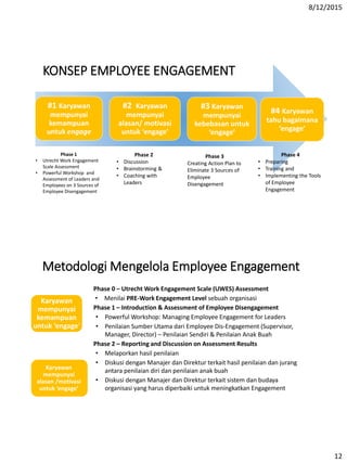 8/12/2015
12
KONSEP EMPLOYEE ENGAGEMENT
#1 Karyawan
mempunyai
kemampuan
untuk engage
#2 Karyawan
mempunyai
alasan/ motivasi
untuk ‘engage’
#3 Karyawan
mempunyai
kebebasan untuk
‘engage’
#4 Karyawan
tahu bagaimana
‘engage’
Phase 4
• Preparing
• Training and
• Implementing the Tools
of Employee
Engagement
Phase 1
• Utrecht Work Engagement
Scale Assessment
• Powerful Workshop and
Assessment of Leaders and
Employees on 3 Sources of
Employee Disengagement
Phase 3
Creating Action Plan to
Eliminate 3 Sources of
Employee
Disengagement
Phase 2
• Discussion
• Brainstorming &
• Coaching with
Leaders
Metodologi Mengelola Employee Engagement
Phase 0 – Utrecht Work Engagement Scale (UWES) Assessment
• Menilai PRE-Work Engagement Level sebuah organisasi
Phase 1 – Introduction & Assessment of Employee Disengagement
• Powerful Workshop: Managing Employee Engagement for Leaders
• Penilaian Sumber Utama dari Employee Dis-Engagement (Supervisor,
Manager, Director) – Penilaian Sendiri & Penilaian Anak Buah
Phase 2 – Reporting and Discussion on Assessment Results
• Melaporkan hasil penilaian
• Diskusi dengan Manajer dan Direktur terkait hasil penilaian dan jurang
antara penilaian diri dan penilaian anak buah
• Diskusi dengan Manajer dan Direktur terkait sistem dan budaya
organisasi yang harus diperbaiki untuk meningkatkan Engagement
Karyawan
mempunyai
kemampuan
untuk ‘engage’
Karyawan
mempunyai
alasan /motivasi
untuk ‘engage’
 
