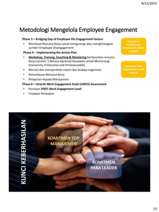 8/12/2015
13
Phase 3 – Bridging Gap of Employee Dis-Engagement Factors
• Membuat Rencana Kerja untuk mengurangi atau menghilangkan
sumber Employee Disengagement
Phase 4 – Implementing the Action Plan
• Workshop, Training, Coaching & Mentoring berdasarkan rencana
kerja (contoh: 5 Bahasa Apresiasi Karyawan untuk Memerangi
Anonymity, Irrelevance and Immeasurable)
• Menilai dan memperbaiki sistem dan budaya organisasi
• Pemantauan Rencana Kerja
• Pelaporan kepada Manajemen
Phase 0 – Utrecht Work Engagement Scale (UWES) Assessment
• Penilaian POST-Work Engagement Level
• Tindakan Perbaikan
Karyawan
mempunyai
kebebasan untuk
engage
Karyawan tahu
bagaimana untuk
engage
Metodologi Mengelola Employee Engagement
KUNCIKEBERHASILAN
KOMITMEN TOP
MANAJEMEN
KOMITMEN
PARA LEADER
 
