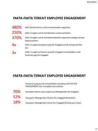 8/12/2015
8
FAKTA-FAKTA TERKAIT EMPLOYEE ENGAGEMENT
lebih berkomitmen untuk menyukseskan organisasi
lebih mungkin untuk memberikan usulan perbaikan
lebih mungkin untuk merekomendasikan organisasi sebagai tempat
bekerja pilihan
lebih mungkin karyawan yang Dis-Engaged untuk mengundurkan
diri.
Lebih mungkin pimpinan yang Dis-Engaged menyebabkan anak
buahnya juga Dis-Engaged
480%
250%
370%
4x
3x
FAKTA-FAKTA TERKAIT EMPLOYEE ENGAGEMENT
Pimpinan yang buruk menyebabkan terjadinya ACTIVE DIS-
ENGAGEMENT dan merugikan perusahaan
Karyawan dalam suatu organisasi dikategorikan Dis-Engaged
Karyawan dikategorikan Passive Dis-Engaged (Penonton)
Karyawan dikategorikan Active Dis-Engaged (Sinking your boat)
70%
52%
18%
 