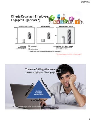8/12/2015
9
Kinerja Keuangan Employee
Engaged Organisasi *)
*) Employee Engagement, William H. Macey, page 17
There are 3 things that commonly
cause employee dis-engagement
SOURCE of
PEOPLE DIS-
ENGAGEMENT
ANONYMITY
*) The Three Signs of A Miserable Job, Patrick Lencioni
 
