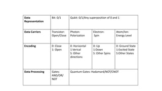Data
Representation
Bit: 0/1 Qubit: 0/1/Any superposition of 0 and 1
Data Carriers Transistor:
Open/Close
Photon:
Polarization
Electron:
Spin
Atom/Ion:
Energy Level
Encoding 0: Close
1: Open
0: Horizontal
1:Verical
S: Other
directions
0: Up
1:Down
S: Other Spins
0: Ground State
1:Excited State
S:Other States
Data Processing Gates:
AND/OR/
NOT
Quantum Gates: Hadamard/NOT/CNOT
 