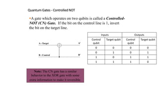 Quantum Gates - Controlled NOT
A gate which operates on two qubits is called a Controlled-
NOT (CN) Gate. If the bit on the control line is 1, invert
the bit on the target line.
A - Target
B - Control
Note: The CN gate has a similar
behavior to the XOR gate with some
extra information to make it reversible.
A’
B’
Inputs Outputs
Control
qubit
Target qubit Control
qubit
Target qubit
0 0 0 0
0 1 0 1
1 0 1 1
1 1 1 0
 