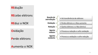 REdução
REcebe elétrons
REduz o NOX
Oxidação
Perde elétrons
Aumenta o NOX
10
 