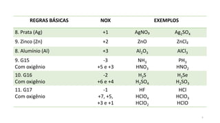 REGRAS BÁSICAS NOX EXEMPLOS
8. Prata (Ag) +1 AgNO₃ Ag2SO4
9. Zinco (Zn) +2 ZnO ZnCl₂
8. Alumínio (Al) +3 Al2O3 AlCl3
9. G15
Com oxigênio
-3
+5 e +3
NH3
HNO3
PH3
HNO2
10. G16
Com oxigênio
-2
+6 e +4
H2S
H2SO4
H2Se
H2SO3
11. G17
Com oxigênio
-1
+7, +5,
+3 e +1
HF
HClO4
HClO2
HCl
HClO3
HClO
5
 
