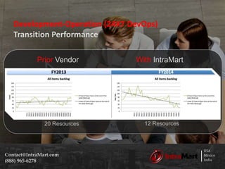 USA
México
India
Contact@IntraMart.com
(888) 965-6278
Development-Operation (24X7 DevOps)
Transition Performance
Prior Vendor With IntraMart
20 Resources 12 Resources
 
