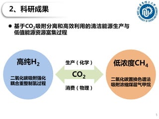 2、科研成果
5
高纯H2
二氧化碳吸附强化
耦合重整制氢过程
 基于CO2吸附分离和高效利用的清洁能源生产与
低值能源资源富集过程
低浓度CH4
二氧化碳置换色谱法
吸附浓缩煤层气甲烷
CO2
生产（化学）
消费（物理）
 