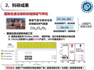 2、科研成果
7
置换色谱法吸附浓缩煤层气甲烷
5%< CH4<30%
CH4<5%
低浓度煤层气：部分利用
极低浓度煤层气：直接排放
占煤层气
资源大部分
CH4/O2/N2
煤层气是与煤伴生的
非常规天然气资源
0.0 0.1 0.2 0.3 0.4 0.5 0.6
0.0
0.2
0.4
0.6
0.8
1.0
yi
Column Length(m)
CH4
N2
CO2
0.0 0.1 0.2 0.3 0.4 0.5 0.6
0.0
0.2
0.4
0.6
0.8
1.0
yi
Column Length(m)
CH4
N2
CO2
0.0 0.1 0.2 0.3 0.4 0.5 0.6
0.0
0.2
0.4
0.6
0.8
1.0
yi
Column Length(m)
CH4
N2
CO2
0.0 0.1 0.2 0.3 0.4 0.5 0.6
0.0
0.2
0.4
0.6
0.8
1.0
yi
Column Length(m)
CH4
N2
CO2
0.0 0.1 0.2 0.3 0.4 0.5 0.6
0.0
0.2
0.4
0.6
0.8
1.0
yi
Column Length(m)
CH4
N2
CO2
0.0 0.1 0.2 0.3 0.4 0.5 0.6
0.0
0.2
0.4
0.6
0.8
1.0
yi
Column Length(m)
CH4
N2
CO2
1500 1600 1700 1800 1900
0.0
0.2
0.4
0.6
0.8
1.0
床层出口
各组分浓度
CO2 置换
yi
时间 (s)
CH4
N2
CO2
平均甲烷
浓度89%
床层内部
组分浓度
• 置换色谱法吸附浓缩工艺
 置换色谱技术(Tiselius,1948)， 吸附平衡、动力学差异耦合分离过程
 1%CH4可获得CH4浓度53.5%产品气，10%可提浓至89%
研究亮点 拓展了气体吸附分离应用的广度（超低浓度分离）与深度（超高提浓效果）
CH4/N2 adsorbed
N2 adsorbed
CH4 adsorbed
CO2 adsorbed
CO2
• Chem. Eng. Sci. 149, 215-228, 2016
 