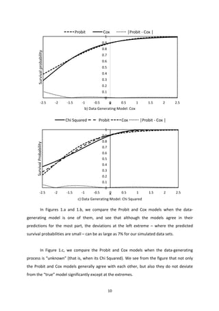 10	
  
	
  
	
  
b)	
  Data	
  Generating	
  Model:	
  Cox	
  
	
  
c)	
  Data	
  Generating	
  Model:	
  Chi	
  Squared	
  
	
  
	
   In	
   Figures	
   1.a	
   and	
   1.b,	
   we	
   compare	
   the	
   Probit	
   and	
   Cox	
   models	
   when	
   the	
   data-­‐
generating	
   model	
   is	
   one	
   of	
   them,	
   and	
   see	
   that	
   although	
   the	
   models	
   agree	
   in	
   their	
  
predictions	
   for	
   the	
   most	
   part,	
   the	
   deviations	
   at	
   the	
   left	
   extreme	
   –	
   where	
   the	
   predicted	
  
survival	
  probabilities	
  are	
  small	
  –	
  can	
  be	
  as	
  large	
  as	
  7%	
  for	
  our	
  simulated	
  data	
  sets.	
  
	
  
	
   In	
   Figure	
   1.c,	
   we	
   compare	
   the	
   Probit	
   and	
   Cox	
   models	
   when	
   the	
   data-­‐generating	
  
process	
  is	
  “unknown”	
  (that	
  is,	
  when	
  its	
  Chi	
  Squared).	
  We	
  see	
  from	
  the	
  figure	
  that	
  not	
  only	
  
the	
  Probit	
  and	
  Cox	
  models	
  generally	
  agree	
  with	
  each	
  other,	
  but	
  also	
  they	
  do	
  not	
  deviate	
  
from	
  the	
  “true”	
  model	
  significantly	
  except	
  at	
  the	
  extremes.	
  	
  
0
0.1
0.2
0.3
0.4
0.5
0.6
0.7
0.8
0.9
1
-­‐2.5 -­‐2 -­‐1.5 -­‐1 -­‐0.5 0 0.5 1 1.5 2 2.5
Survival	
  probability
X
Probit Cox │Probit	
  -­‐ Cox	
  │
0
0.1
0.2
0.3
0.4
0.5
0.6
0.7
0.8
0.9
1
-­‐2.5 -­‐2 -­‐1.5 -­‐1 -­‐0.5 0 0.5 1 1.5 2 2.5
Survival	
  Probability
X
Chi	
  Squared Probit Cox │Probit	
  -­‐ Cox	
  │
 