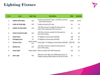 Lighting Fixture
S. No. Area Light Type Description Watt Quantity
1 HARPIC MFG AREA LED
Totally enclosed LED Tubes + LED 2X2 Luminaire
with IP65 Protection
32/39 16 +8
2 LIIZOL & COLIN-Mfg LED Totally enclosed LED Tube 39 16
3 HARPIC FILLING AREA LED
LED 2X2 Luminaire suitable for Recessed on
Grid / POP ceiling with IP65 Protection
32 16
4 LIZOL & COLIN FILLING LED
LED 2X2 Luminaire suitable for Recessed on
Grid / POP ceiling
32 28
5 ALPLA Plant T5 T5 Highbay enclosed type (4X32W) 128 74
6 Packaging Area T5 T5 Highbay enclosed type (4X32W) 128 10
7 FG Store Area
Metal Halide
+T5
Flood Light + T5 Highbay enclosed type (4X32W) 250/128 6+5
8 Quality Lab LED
LED 2X2 Luminaire suitable for Recessed on
Grid / POP ceiling
32 20
9 Street Light Metal Halide Mercury Halide with IP66 Protection 150 15
10 Solar Light LED
26W LED street light with 100W Solar panel, 12
V 80AH Voltamp Make Battery & 20 feet GI Pole
26 5
 