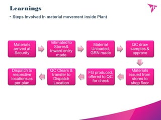 Learnings
• Steps Involved In material movement inside Plant
 