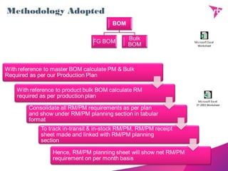 Methodology Adopted
Microsoft Excel
Worksheet
Microsoft Excel
97-2003 Worksheet
 