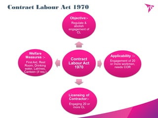Contract Labour Act 1970
 