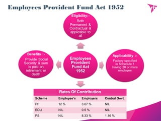 Employees Provident Fund Act 1952
Rates Of Contribution
Scheme Employee’s Employers Central Govt.
PF 12 % 3.67 % NIL
EDLI NIL 0.5 % NIL
PS NIL 8.33 % 1.16 %
 