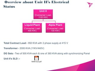 Overview about Unit II’s Electrical
Status
Total Contract Load:- 950 KVA with 3 phase supply at 415 V
Transformer:- 2000 KVA (11KV/440V)
DG Sets:- Two of 500 KVA each & one of 365 KVA along with synchronizing Panel
Unit II’s SLD :-
MAIN SLD.pdf
 