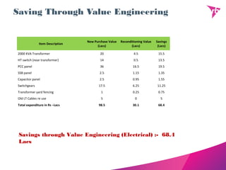 Saving Through Value Engineering
Item Description
New Purchase Value
(Lacs)
Reconditioning Value
(Lacs)
Savings
(Lacs)
2000 KVA Transformer 20 4.5 15.5
HT switch (near transformer) 14 0.5 13.5
PCC panel 36 16.5 19.5
SSB panel 2.5 1.15 1.35
Capacitor panel 2.5 0.95 1.55
Switchgears 17.5 6.25 11.25
Transformer yard fencing 1 0.25 0.75
Old LT Cables re use 5 0 5
Total expenditure in Rs –Lacs 98.5 30.1 68.4
Savings through Value Engineering (Electrical) :- 68.4
Lacs
 