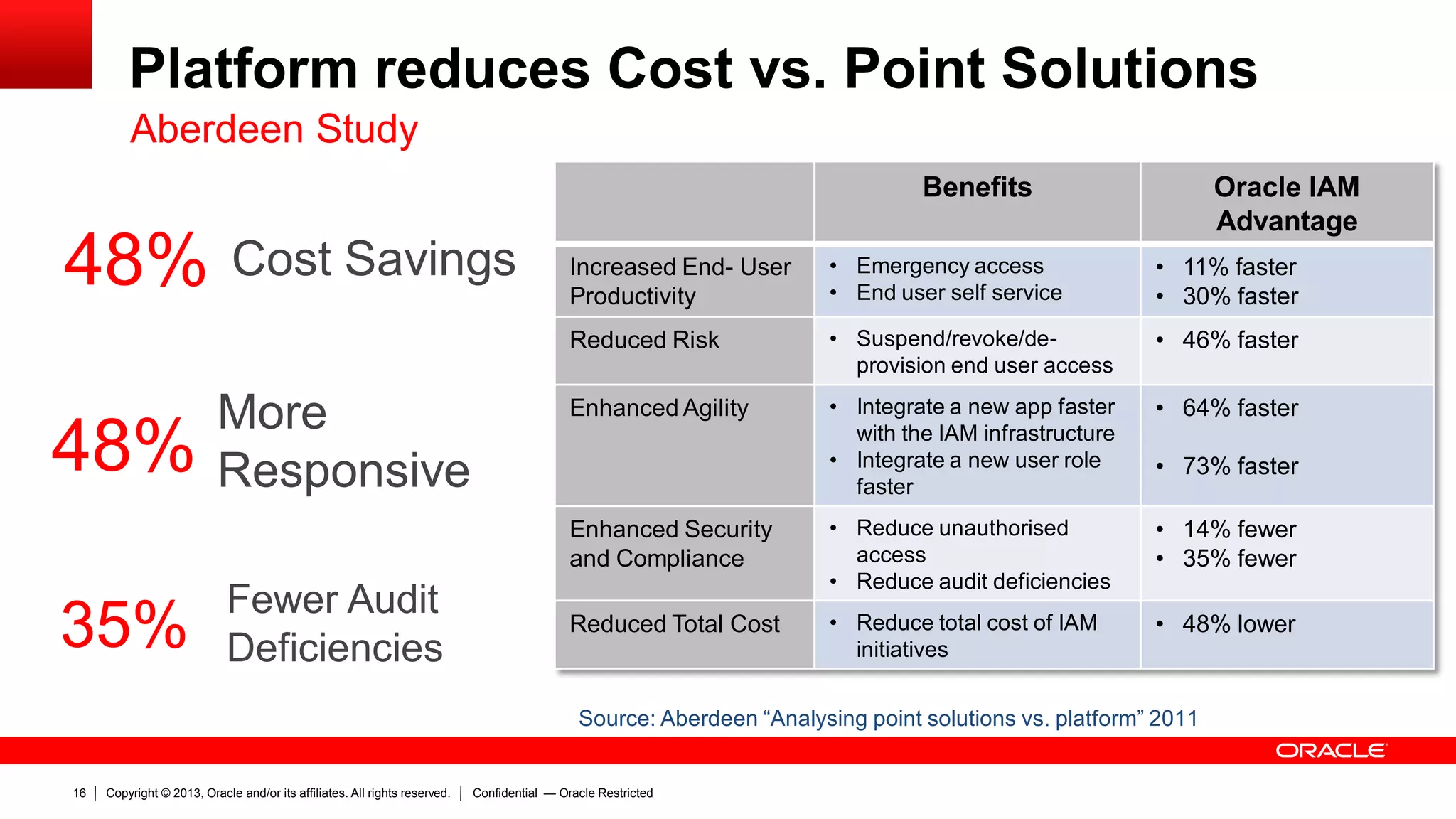 Copyright © 2013, Oracle and/or its affiliates. All rights reserved.16 Confidential — Oracle Restricted
Platform reduces Cost vs. Point Solutions
Aberdeen Study
48% Cost Savings
More
Responsive48%
Fewer Audit
Deficiencies35%
Benefits Oracle IAM
Advantage
Increased End- User
Productivity
• Emergency access
• End user self service
• 11% faster
• 30% faster
Reduced Risk • Suspend/revoke/de-
provision end user access
• 46% faster
Enhanced Agility • Integrate a new app faster
with the IAM infrastructure
• Integrate a new user role
faster
• 64% faster
• 73% faster
Enhanced Security
and Compliance
• Reduce unauthorised
access
• Reduce audit deficiencies
• 14% fewer
• 35% fewer
Reduced Total Cost • Reduce total cost of IAM
initiatives
• 48% lower
Source: Aberdeen “Analysing point solutions vs. platform” 2011
 