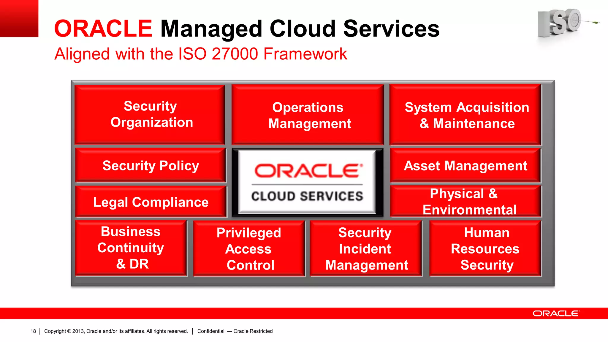 Copyright © 2013, Oracle and/or its affiliates. All rights reserved.18 Confidential — Oracle Restricted
ORACLE Managed Cloud Services
Aligned with the ISO 27000 Framework
Security
Organization
Operations
Management
System Acquisition
& Maintenance
Security Policy
Legal Compliance
Human
Resources
Security
Asset Management
Physical &
Environmental
Security
Incident
Management
Privileged
Access
Control
Business
Continuity
& DR
 