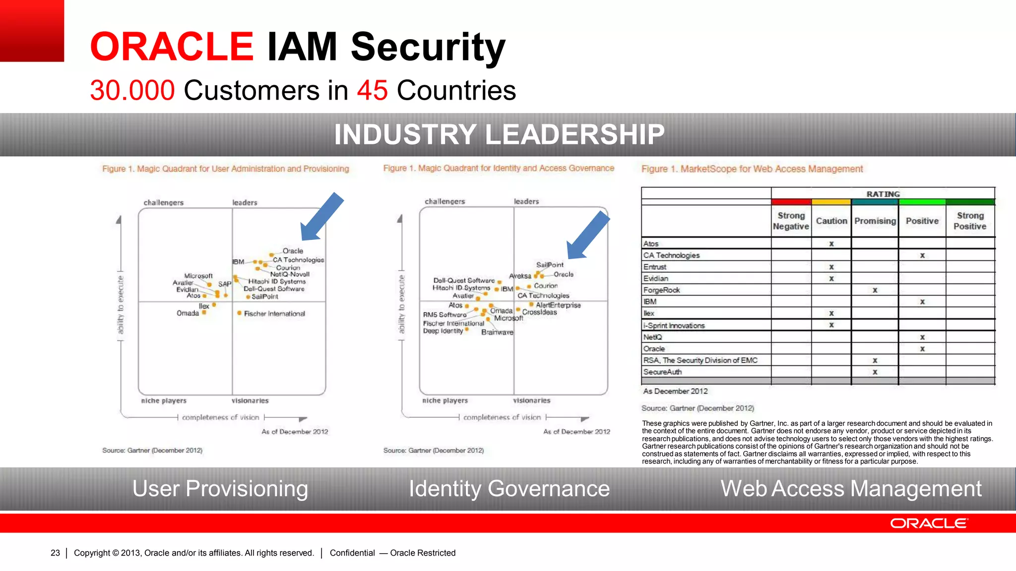 Copyright © 2013, Oracle and/or its affiliates. All rights reserved.23 Confidential — Oracle Restricted
ORACLE IAM Security
INDUSTRY LEADERSHIP
User Provisioning Identity Governance Web Access Management
These graphics were published by Gartner, Inc. as part of a larger research document and should be evaluated in
the context of the entire document. Gartner does not endorse any vendor, product or service depicted in its
research publications, and does not advise technology users to select only those vendors with the highest ratings.
Gartner research publications consist of the opinions of Gartner's research organization and should not be
construed as statements of fact. Gartner disclaims all warranties, expressed or implied, with respect to this
research, including any of warranties of merchantability or fitness for a particular purpose.
30.000 Customers in 45 Countries
 
