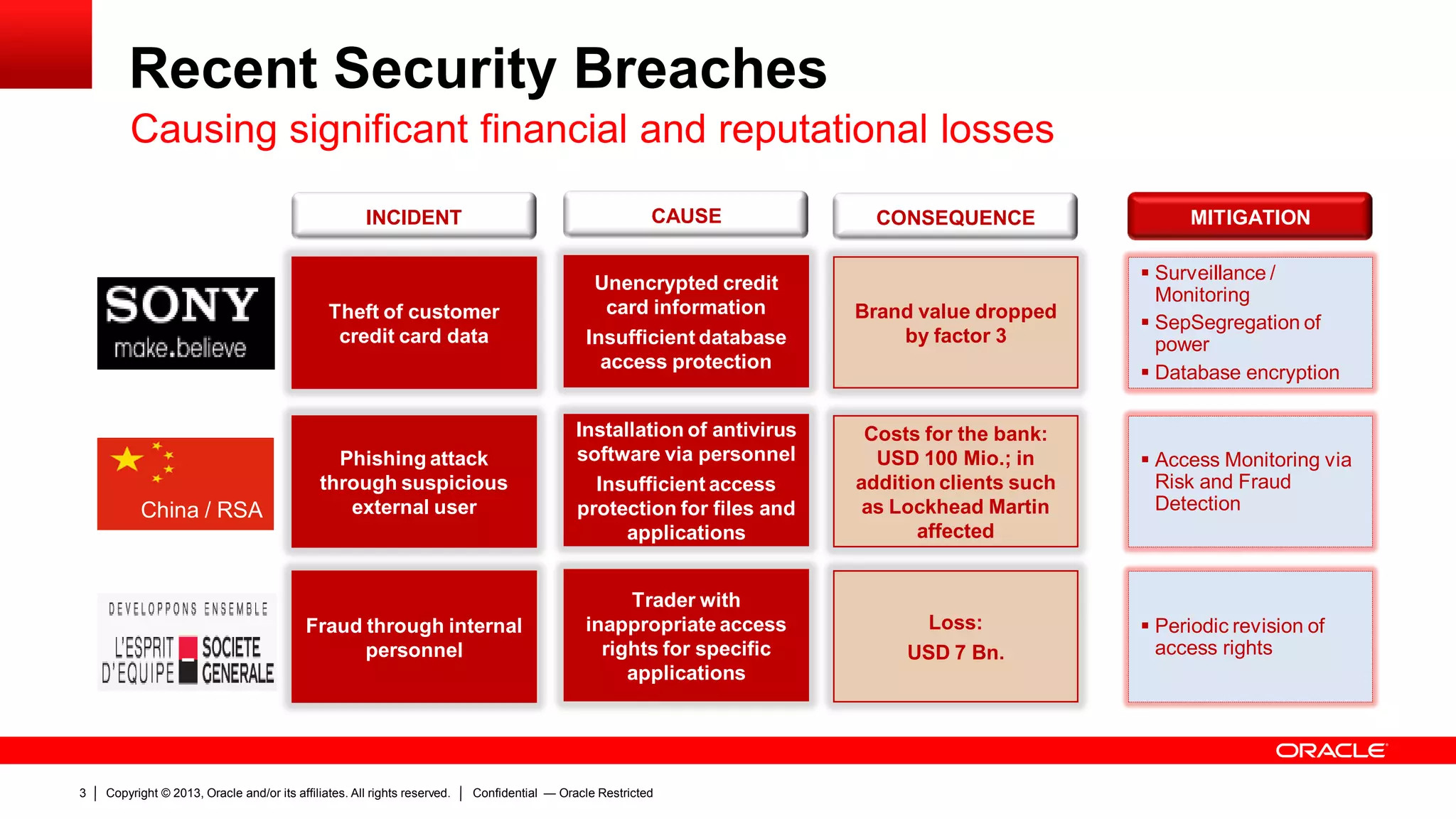 Copyright © 2013, Oracle and/or its affiliates. All rights reserved.3 Confidential — Oracle Restricted
Recent Security Breaches
Causing significant financial and reputational losses
China / RSA
INCIDENT
Theft of customer
credit card data
Phishing attack
through suspicious
external user
Fraud through internal
personnel
 Surveillance /
Monitoring
 SepSegregation of
power
 Database encryption
 Access Monitoring via
Risk and Fraud
Detection
 Periodic revision of
access rights
MITIGATION
Brand value dropped
by factor 3
Costs for the bank:
USD 100 Mio.; in
addition clients such
as Lockhead Martin
affected
Loss:
USD 7 Bn.
CONSEQUENCECAUSE
Unencrypted credit
card information
Insufficient database
access protection
Installation of antivirus
software via personnel
Insufficient access
protection for files and
applications
Trader with
inappropriate access
rights for specific
applications
 