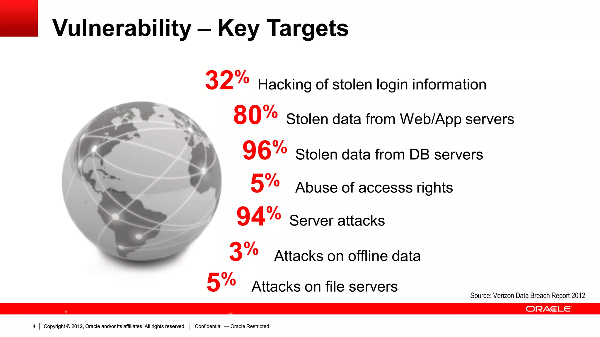 Copyright © 2013, Oracle and/or its affiliates. All rights reserved.4 Confidential — Oracle RestrictedCopyright © 2012, Oracle and/or its affiliates. All rights reserved.4
32% Hacking of stolen login information
80% Stolen data from Web/App servers
96% Stolen data from DB servers
5% Abuse of accesss rights
94% Server attacks
3% Attacks on offline data
5% Attacks on file servers
Vulnerability – Key Targets
Source: Verizon Data Breach Report 2012
 