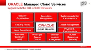 Copyright © 2013, Oracle and/or its affiliates. All rights reserved.18 Confidential — Oracle Restricted
ORACLE Managed Cloud Services
Aligned with the ISO 27000 Framework
Security
Organization
Operations
Management
System Acquisition
& Maintenance
Security Policy
Legal Compliance
Human
Resources
Security
Asset Management
Physical &
Environmental
Security
Incident
Management
Privileged
Access
Control
Business
Continuity
& DR
 