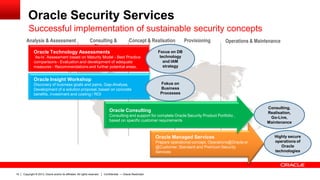 Copyright © 2013, Oracle and/or its affiliates. All rights reserved.19 Confidential — Oracle Restricted
Oracle Security Services
Successful implementation of sustainable security concepts
Consulting &
Planning
Concept & Realisation Provisioning Operations & MaintenanceAnalysis & Assessment
Oracle Technology Assessments
´As-Is´ Assessment based on Maturity Model - Best Practice
comparisons - Evaluation and development of adequate
measures - Recommendations and further potential areas.
Oracle Managed Services
Prepare operational concept, Operations@Oracle or
@Customer, Standard and Premium Security
Services
Oracle Insight Workshop
Discovery of business goals and pains, Gap-Analyse,
Development of a solution proposal, based on concrete
benefits, investment and costing / ROI
Focus on DB
technology
and IAM
strategy
Fokus on
Business
Processes
Oracle Consulting
Consulting and support for complete Oracle Security Product Portfolio ,
based on specific customer requirements
Consulting,
Realisation,
Go-Live,
Maintenance
Highly secure
operations of
Oracle
technologies
 