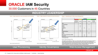 Copyright © 2013, Oracle and/or its affiliates. All rights reserved.23 Confidential — Oracle Restricted
ORACLE IAM Security
INDUSTRY LEADERSHIP
User Provisioning Identity Governance Web Access Management
These graphics were published by Gartner, Inc. as part of a larger research document and should be evaluated in
the context of the entire document. Gartner does not endorse any vendor, product or service depicted in its
research publications, and does not advise technology users to select only those vendors with the highest ratings.
Gartner research publications consist of the opinions of Gartner's research organization and should not be
construed as statements of fact. Gartner disclaims all warranties, expressed or implied, with respect to this
research, including any of warranties of merchantability or fitness for a particular purpose.
30.000 Customers in 45 Countries
 