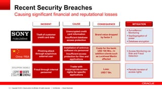 Copyright © 2013, Oracle and/or its affiliates. All rights reserved.3 Confidential — Oracle Restricted
Recent Security Breaches
Causing significant financial and reputational losses
China / RSA
INCIDENT
Theft of customer
credit card data
Phishing attack
through suspicious
external user
Fraud through internal
personnel
 Surveillance /
Monitoring
 SepSegregation of
power
 Database encryption
 Access Monitoring via
Risk and Fraud
Detection
 Periodic revision of
access rights
MITIGATION
Brand value dropped
by factor 3
Costs for the bank:
USD 100 Mio.; in
addition clients such
as Lockhead Martin
affected
Loss:
USD 7 Bn.
CONSEQUENCECAUSE
Unencrypted credit
card information
Insufficient database
access protection
Installation of antivirus
software via personnel
Insufficient access
protection for files and
applications
Trader with
inappropriate access
rights for specific
applications
 