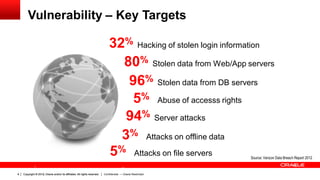 Copyright © 2013, Oracle and/or its affiliates. All rights reserved.4 Confidential — Oracle RestrictedCopyright © 2012, Oracle and/or its affiliates. All rights reserved.4
32% Hacking of stolen login information
80% Stolen data from Web/App servers
96% Stolen data from DB servers
5% Abuse of accesss rights
94% Server attacks
3% Attacks on offline data
5% Attacks on file servers
Vulnerability – Key Targets
Source: Verizon Data Breach Report 2012
 