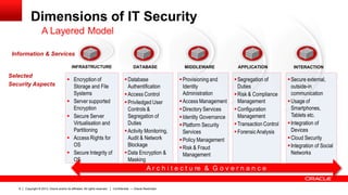 Copyright © 2013, Oracle and/or its affiliates. All rights reserved.8 Confidential — Oracle Restricted
Dimensions of IT Security
INFRASTRUCTURE
Information & Services
DATABASE MIDDLEWARE APPLICATION INTERACTION
 Encryption of
Storage and File
Systems
 Server supported
Encryption
 Secure Server
Virtualisation and
Partitioning
 Access Rights for
OS
 Secure Integrity of
OS
Database
Authentification
Access Control
Priviledged User
Controls &
Segregation of
Duties
Activity Monitoring,
Audit & Network
Blockage
Data Encryption &
Masking
Provisioning and
Identity
Administration
Access Management
Directory Services
Identity Governance
Platform Security
Services
Policy Management
Risk & Fraud
Management
Segregation of
Duties
Risk & Compliance
Management
Configuration
Management
Transaction Control
ForensicAnalysis
Secure external,
outside-in
communication
Usage of
Smartphones,
Tablets etc.
Integration of
Devices
Cloud Security
Integration of Social
Networks
Selected
Security Aspects
A r c h i t e c t u re & G o v e r n a n c e
A Layered Model
 