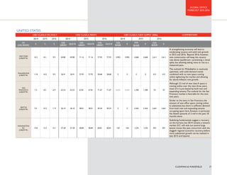 EUROPE 
106*' 
41#61 
4'%18'4; 
(XURSHLVFRQWLQXLQJRQLWVUHFRYHUPDUFK 
²LQGHHGWKHUHDUHLQFUHDVLQJOSRVLWLYH 
VLJQVEHLQJVHHQDFURVVWKHRIÀFHPDUNHWV 
DQGWKHRXWORRNLVEULJKWHUWKDQLWKDV 
EHHQIRUVRPHFRQVLGHUDEOHWLPH2YHUDOO 
SHUIRUPDQFHLVVWURQJDFURVVOHDGLQJ 
LQGLFDWRUVLQFOXGLQJUHQWDOJURZWKVXSSO 
OHYHOVDQGGHPDQGDOWKRXJKYDULDQFHVGR 
RIFRXUVHH[LVWIURPFLWWRFLWDFURVVWKH 
FRQWLQHQW 
/21'21 
16 
 