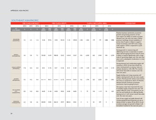 PRIME RENTAL GROWTH IN CORE CITIES 
3RVLWLYHSULPHUHQWDOJURZWKKDVEHHQVHHQLQDVPDOOJURXSRI 
FRUHFLWFHQWHUVDVWKH(XURSHDQHFRQRPLPSURYHVIXUWKHU 
DQGWKHEDODQFHRIFRQWUROEHJLQVWRVKLIWDZDIURPWKH 
RFFXSLHU'XEOLQKROGVWKHWRSVSRWIRUUHQWDOJURZWKDJDLQVWD 
EDFNGURSRIDSLFNXSLQGHPDQGDQGDFRPSOHWHODFNRIQHZ 
FRQVWUXFWLRQRYHUWKHSDVWPRQWKV/RQGRQ0XQLFKDQG 
$PVWHUGDPDUHDOVRDQWLFLSDWHGWRVHHVROLGVXSSOOHGJURZWK 
IROORZHGDWDVORZHUSDFHE,VWDQEXODQG6WRFNKROP 
7KHSHUIRUPDQFHRIWKHVWURQJHUPDUNHWVLVRIFRXUVHOLQNHG 
WRWKHLUFRQWLQXHGHFRQRPLFUHFRYHUDQGWKXVUHQWDOULVHV 
PDVWDOOLIJURZWKVORZVLWLHVUHJLVWHULQJQHJDWLYHJURZWKLQ 
DUH0RVFRZ3UDJXH3DULVDQG=XULFKEXWHQFRXUDJLQJO 
PRVWDUHH[SHFWHGWRVHHSRVLWLYHJURZWKUHWXUQLQDQG 
7KHH[FHSWLRQWRWKLVPDEH0RVFRZZKLFKLVVXIIHULQJ 
GRZQJUDGHGIRUHFDVWVOLQNHGWRVDQFWLRQVDQGHYHQWVLQ 
8NUDLQHWKDWKDYHQHJDWLYHOLPSDFWHGRQFRUSRUDWH 
FRQÀGHQFH$FWLYLWWKHUHLVFKDUDFWHUL]HGEFRVWFXWWLQJ 
PRYHVKHVLWDQWQHZHQWUDQWVDQGDSLSHOLQHWKDWLVGHOLYHULQJ 
VSHFXODWLYHVFKHPHVUHVXOWLQJLQUHQWVFRPLQJXQGHU 
GRZQZDUGSUHVVXUH 
(8523( 
QUALITY SPACE IN DEMAND 
2FFXSLHUDFWLYLWLVRQWKHXSZLWK+UHDFKLQJPLOOLRQ 
VTPFLWLHV 