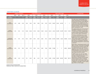 0 0 0 0 550 550 
7ZRFODVV$EXLOGLQJVZLOOEHDGGHGWR 
WKHPDUNHWE7KHSURMHFWVWRWDOLQJ 
PVIFXUUHQWOXQGHUFRQVWUXFWLRQDUH 
DOPRVWSUHOHDVHG:KLOHGHPDQGIRU 
KLJKHQGRIÀFHVSDFHLVH[SHFWHGWRVWD 
UREXVWWHQDQWVZLOOOHDVHOHVVVSDFHDVWKH 
RFFXSPRUHHIÀFLHQWVSDFH 
'$//$6 
866)5 