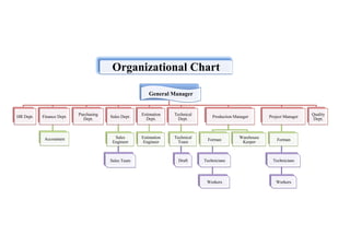 General Manager
HR Dept. Finance Dept.
Accountant
Purchasing
Dept.
Sales Dept.
Sales
Engineer
Sales Team
Estimation
Dept.
Estimation
Engineer
Technical
Dept.
Technical
Team
Draft
Production Manager
Forman
Technicians
Workers
Warehouse
Keeper
Project Manager
Forman
Technicians
Workers
Quality
Dept.
Organizational Chart
 