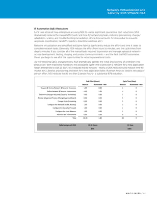 W H I T E P A P E R / 1 3
Network Virtualization and
Security with VMware NSX
IT Automation OpEx Reductions
Let’s take a look at how enterprises are using NSX to realize significant operational cost reductions. NSX
dramatically reduces the manual effort and cycle time for networking tasks, including provisioning, change/
adaptation, scaling, and troubleshooting/remediation. (Cycle time accounts for delays due to requests,
approvals, coordination, handoffs, logistics, downtime windows, etc.)
Network virtualization and simplified leaf/spine fabrics significantly reduce the effort and time it takes to
complete network tasks. Generally, NSX reduces the effort from hours to minutes, and the cycle times from
days to minutes. If you consider all of the manual tasks required to provision and manage a physical network –
across development, testing, staging, and production environments – and the fact that NSX automates
these, you begin to see all of the opportunities for reducing operational costs.
As the following OpEx analysis shows, NSX dramatically speeds the initial provisioning of a network into
production. With traditional hardware, the associated cycle time to provision a network for a new application
forces enterprises to wait 23 days. NSX reduces that to minutes – nearly a 100% reduction and massive time-to-
market win. Likewise, provisioning a network for a new application takes 14 person hours or close to two days of
person effort. NSX reduces that to less than 2 person hours – a substantial 87% reduction.
 