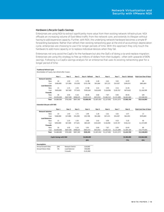 W H I T E P A P E R / 1 6
Network Virtualization and
Security with VMware NSX
Hardware Lifecycle CapEx Savings
Enterprises are using NSX to extract significantly more value from their existing network infrastructure. NSX
offloads an increasing volume of East-West traffic from the network core, and extends its lifespan without
having to add expensive capacity. Further, with NSX, the underlying network hardware becomes a simple IP
forwarding backplane. Rather than refresh their existing networking gear at the end of accounting’s depreciation
cycle, enterprises are choosing to use it for longer periods of time. With this approach they only touch the
hardware to add more capacity or to replace individual devices when they fail.
Enterprises not only avoid the CapEx for the hardware but also the OpEx of doing a rip-and-replace migration.
Enterprises are using this strategy to free up millions of dollars from their budgets - often with upwards of 80%
savings. Following is a CapEx savings analysis for an enterprise that uses its existing networking gear for a
longer period of time:
 