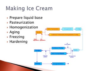  Prepare liquid base
 Pasteurization
 Homogenization
 Aging
 Freezing
 Hardening
 