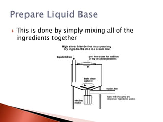  This is done by simply mixing all of the
ingredients together
 