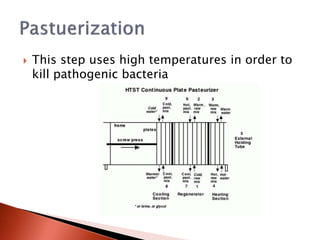  This step uses high temperatures in order to
kill pathogenic bacteria
 