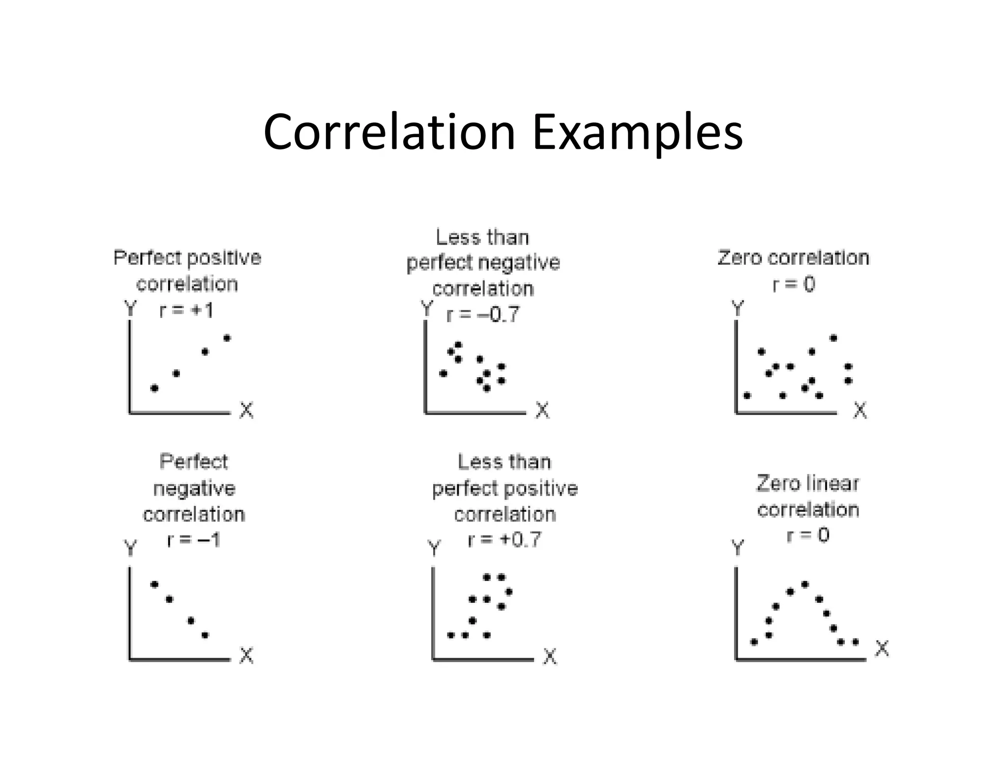 Correlation Examples
 