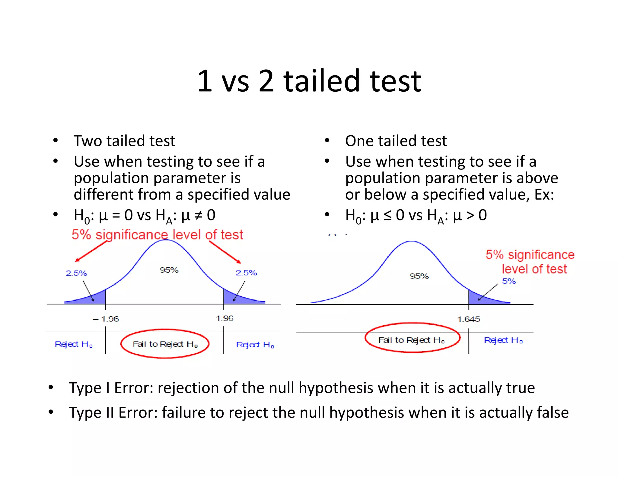1 vs 2 tailed test
• Two tailed test
• Use when testing to see if a 
population parameter is 
different from a specified value
• H0: μ = 0 vs HA: μ ≠ 0
• One tailed test
• Use when testing to see if a 
population parameter is above 
or below a specified value, Ex:
• H0: μ ≤ 0 vs HA: μ > 0
• Type I Error: rejection of the null hypothesis when it is actually true
• Type II Error: failure to reject the null hypothesis when it is actually false
 