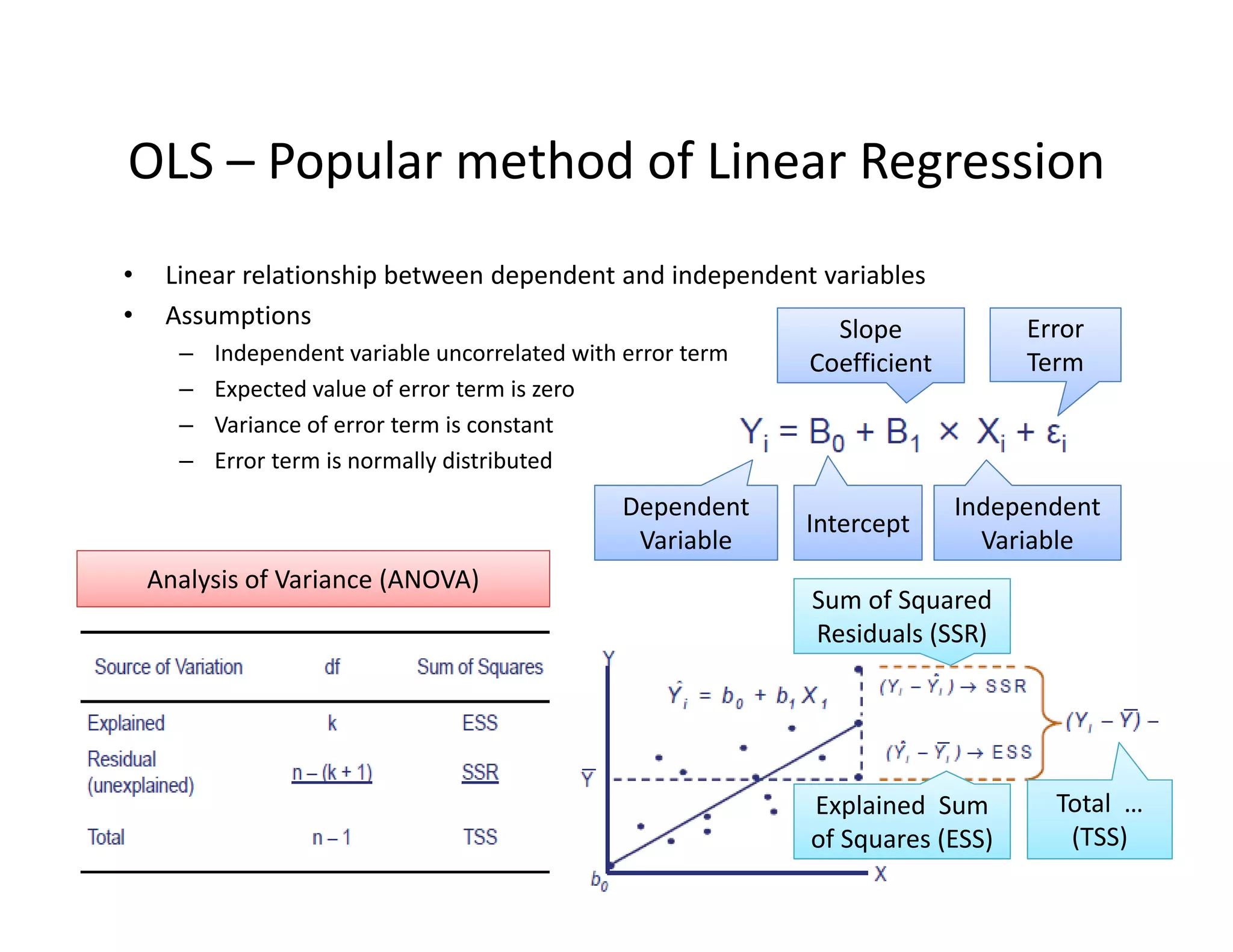 OLS – Popular method of Linear Regression
• Linear relationship between dependent and independent variables
• Assumptions
– Independent variable uncorrelated with error term
– Expected value of error term is zero
– Variance of error term is constant
– Error term is normally distributed
Error 
Term
Independent 
Variable
Slope 
Coefficient
Intercept
Dependent 
Variable
Sum of Squared 
Residuals (SSR)
Explained  Sum 
of Squares (ESS)
Total  … 
(TSS)
Analysis of Variance (ANOVA)
 