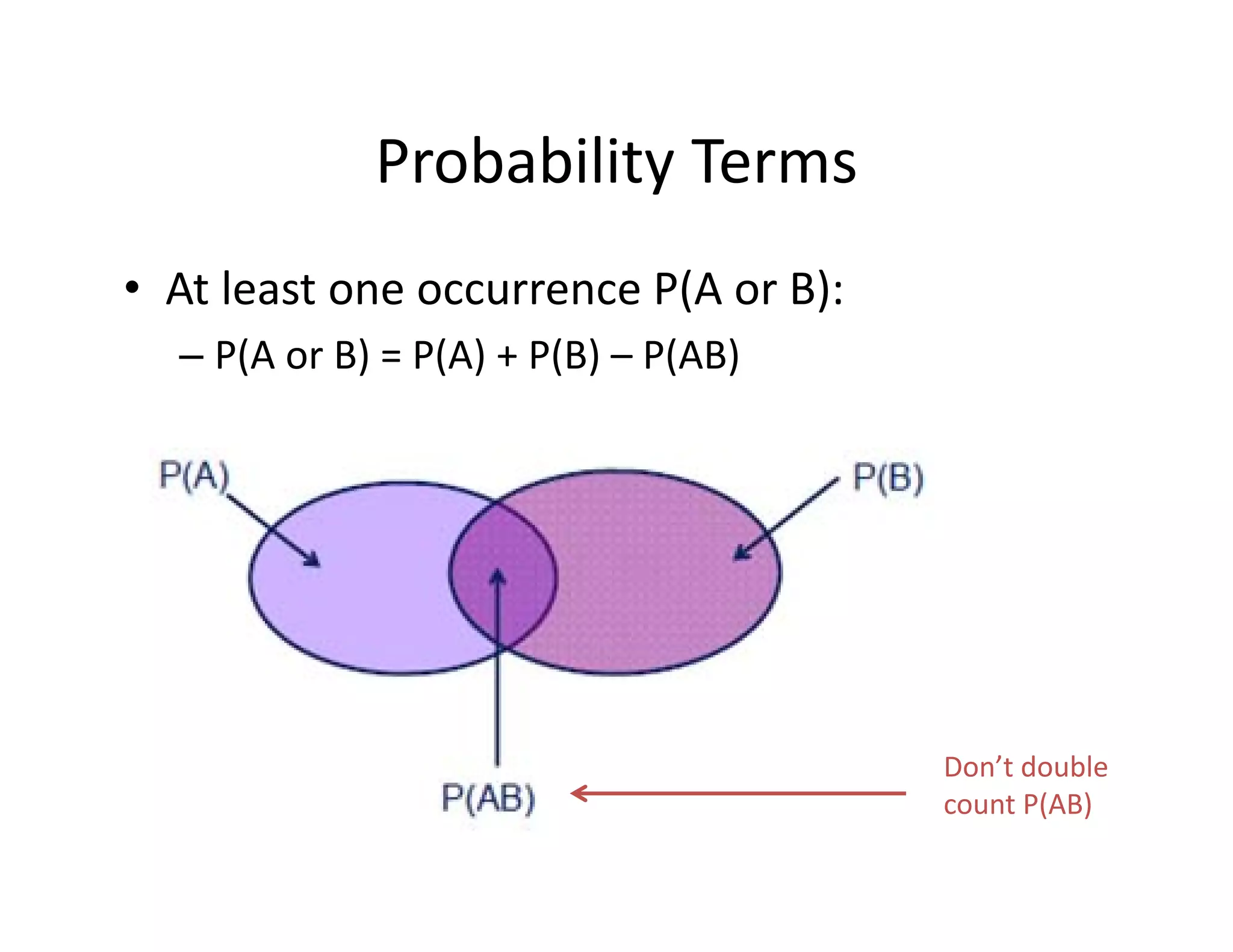 Probability Terms
• At least one occurrence P(A or B):
– P(A or B) = P(A) + P(B) – P(AB)
Don’t double 
count P(AB)
 