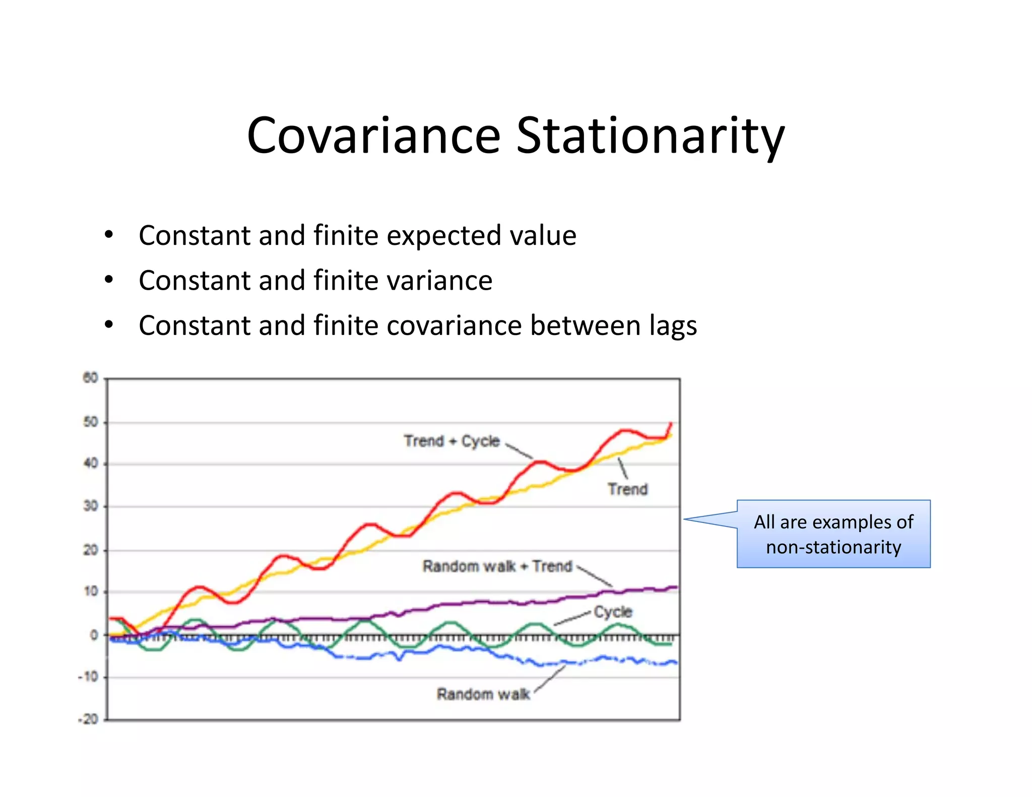 Covariance Stationarity
• Constant and finite expected value
• Constant and finite variance
• Constant and finite covariance between lags
All are examples of 
non‐stationarity
 