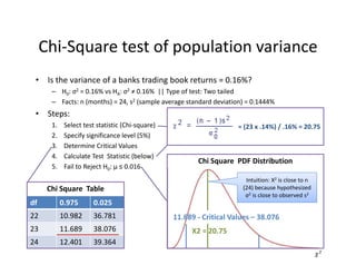 • Is the variance of a banks trading book returns = 0.16%?
– H0: σ2 = 0.16% vs HA: σ2 ≠ 0.16%  || Type of test: Two tailed
– Facts: n (months) = 24, s2 (sample average standard deviation) = 0.1444%
• Steps:
1. Select test statistic (Chi‐square)
2. Specify significance level (5%)
3. Determine Critical Values 
4. Calculate Test  Statistic (below)
5. Fail to Reject H0: μ ≤ 0.016
= (23 x .14%) / .16% = 20.75
Chi‐Square test of population variance
df 0.975 0.025
22 10.982 36.781
23 11.689 38.076
24 12.401 39.364
Chi Square  Table
Chi Square  PDF Distribution
11.689 ‐ Critical Values – 38.076 
X2 = 20.75
Intuition: X2 is close to n 
(24) because hypothesized 
σ2 is close to observed s2
 