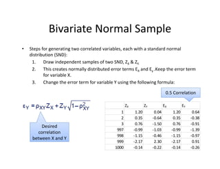 Bivariate Normal Sample
• Steps for generating two correlated variables, each with a standard normal 
distribution (SND):
1. Draw independent samples of two SND, ZX & ZY.
2. This creates normally distributed error terms EX and Ey .Keep the error term 
for variable X.
3. Change the error term for variable Y using the following formula:
Desired 
correlation 
between X and Y
ZX ZY EX EY
1 1.20 0.04 1.20 0.64
2 0.35 ‐0.64 0.35 ‐0.38
3 0.76 ‐1.50 0.76 ‐0.91
997 ‐0.99 ‐1.03 ‐0.99 ‐1.39
998 ‐1.15 ‐0.46 ‐1.15 ‐0.97
999 ‐2.17 2.30 ‐2.17 0.91
1000 ‐0.14 ‐0.22 ‐0.14 ‐0.26
0.5 Correlation
 